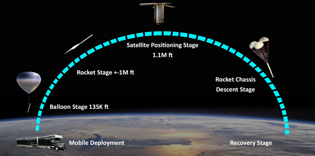 cloudix-rocket-launch-process-for-launching-satellites-cloudix